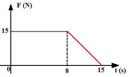 Gráfico da força aplicada sobre uma partícula em função do tempo